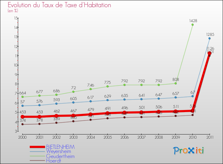 Evolution du taux de la taxe d'habitation pour BIETLENHEIM et les communes proches Comparaison des taux de la taxe d'habitation pour BIETLENHEIM et les communes voisines