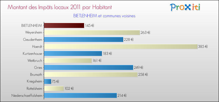Montant des impôts locaux par Habitant pour BIETLENHEIM et les communes proches Comparaison des impôts locaux par habitant pour BIETLENHEIM et les communes voisines