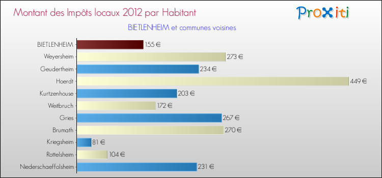 Montant des impôts locaux par Habitant pour BIETLENHEIM et les communes proches Comparaison des impôts locaux par habitant pour BIETLENHEIM et les communes voisines