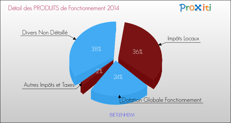 Décomposition du Budget de Fonctionnement 2014 de la commune de BIETLENHEIM Budget de Fonctionnement 2014 pour la commune de BIETLENHEIM