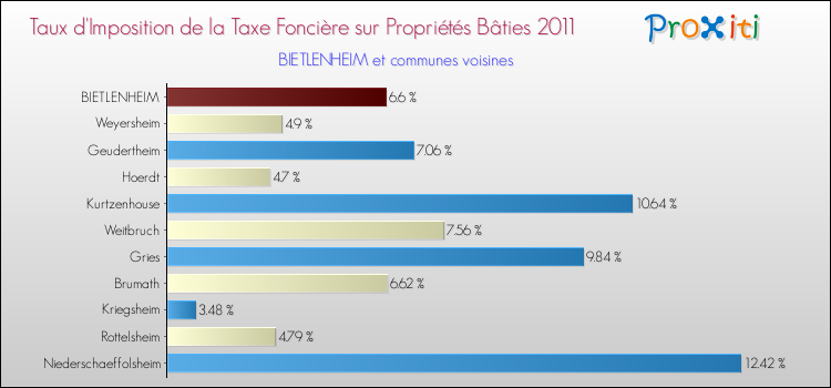Taux d'imposition de la taxe foncière sur le bati 2011 pour BIETLENHEIM et les communes proches Comparaison des taux d'imposition de la taxe foncière sur le bati 2011 pour BIETLENHEIM et les communes voisines