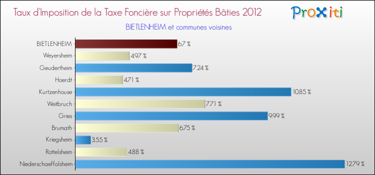 Taux d'imposition de la taxe foncière sur le bati 2012 pour BIETLENHEIM et les communes proches Comparaison des taux d'imposition de la taxe foncière sur le bati 2012 pour BIETLENHEIM et les communes voisines