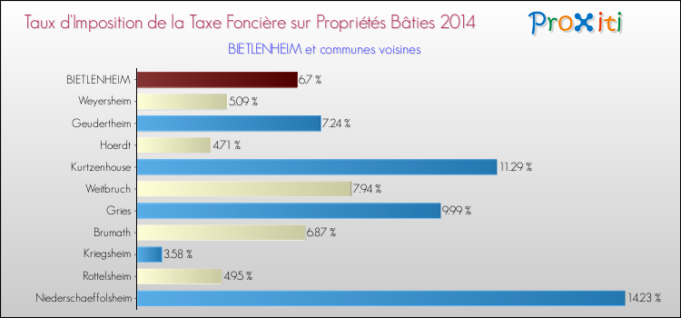 Taux d'imposition de la taxe foncière sur le bati 2014 pour BIETLENHEIM et les communes proches Comparaison des taux d'imposition de la taxe foncière sur le bati 2014 pour BIETLENHEIM et les communes voisines
