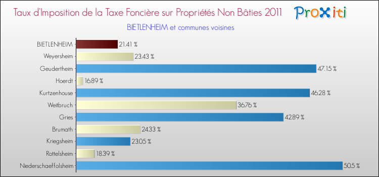 Taux d'imposition de la taxe foncière sur les immeubles et terrains non batis 2011 pour BIETLENHEIM et les communes proches Comparaison des taux d'imposition de la taxe foncière sur les immeubles et terrains non batis 2011 pour BIETLENHEIM et les communes voisines