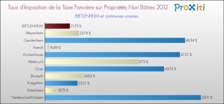 Taux d'imposition de la taxe foncière sur les immeubles et terrains non batis 2012 pour BIETLENHEIM et les communes proches Comparaison des taux d'imposition de la taxe foncière sur les immeubles et terrains non batis 2012 pour BIETLENHEIM et les communes voisines