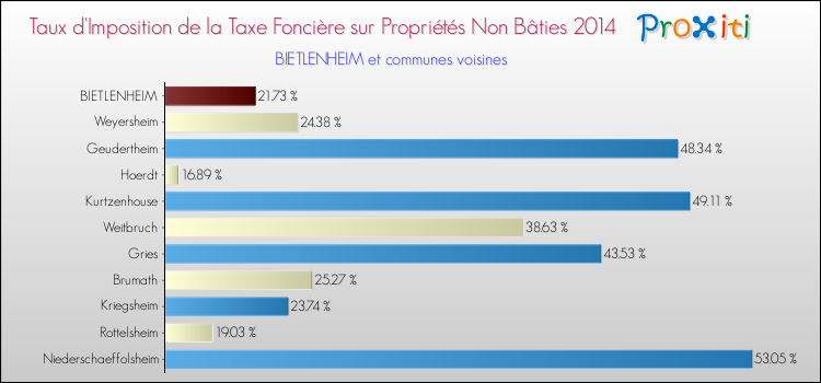 Taux d'imposition de la taxe foncière sur les immeubles et terrains non batis 2014 pour BIETLENHEIM et les communes proches Comparaison des taux d'imposition de la taxe foncière sur les immeubles et terrains non batis 2014 pour BIETLENHEIM et les communes voisines