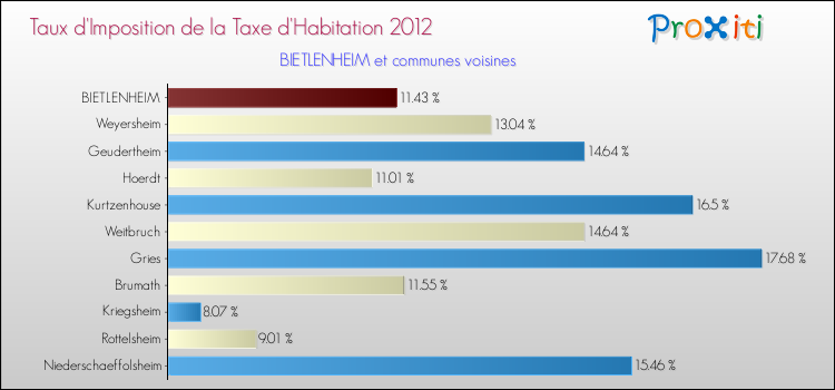 Taux d'imposition de la taxe d'habitation 2012 pour BIETLENHEIM et les communes proches Comparaison des taux d'imposition de la taxe d'habitation 2012 pour BIETLENHEIM et les communes voisines