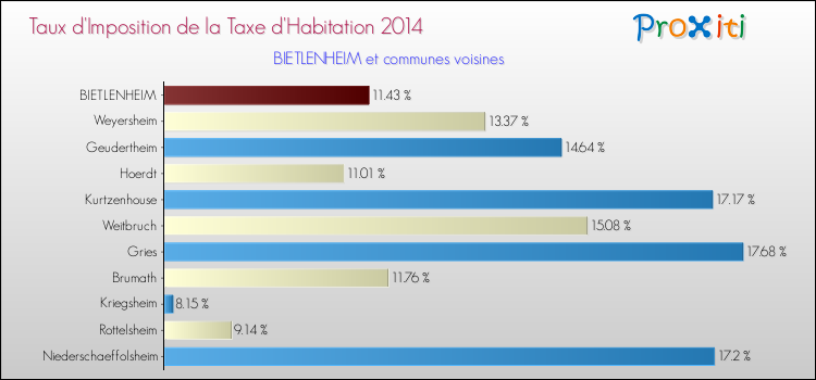 Taux d'imposition de la taxe d'habitation 2014 pour BIETLENHEIM et les communes proches Comparaison des taux d'imposition de la taxe d'habitation 2014 pour BIETLENHEIM et les communes voisines