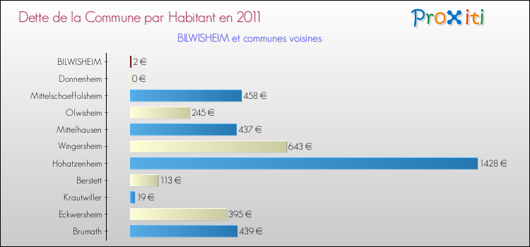 Dette par habitant de la commune en 2011 pour BILWISHEIM et les communes proches Comparaison de la dette par habitant de la commune en 2011 pour BILWISHEIM et les communes voisines