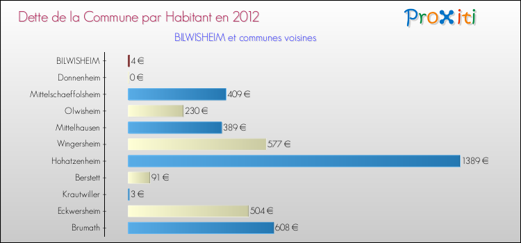 Dette par habitant de la commune en 2012 pour BILWISHEIM et les communes proches Comparaison de la dette par habitant de la commune en 2012 pour BILWISHEIM et les communes voisines