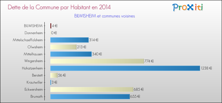 Dette par habitant de la commune en 2014 pour BILWISHEIM et les communes proches Comparaison de la dette par habitant de la commune en 2014 pour BILWISHEIM et les communes voisines