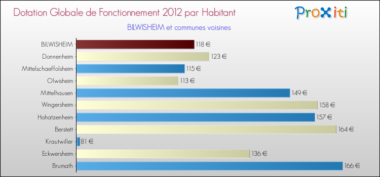 Montant des dotations globales de fonctionnement DGF par Habitant pour BILWISHEIM et les communes proches Comparaison des des dotations globales de fonctionnement DGF par habitant pour BILWISHEIM et les communes voisines