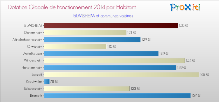 Montant des dotations globales de fonctionnement DGF par Habitant pour BILWISHEIM et les communes proches en 2014. Comparaison des des dotations globales de fonctionnement DGF par habitant pour BILWISHEIM et les communes voisines en 2014.