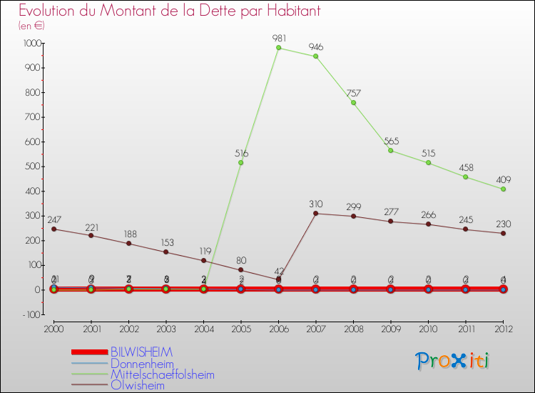 Evolution de la dette par habitant pour la commune de BILWISHEIM et les communes proches de 2000 à 2012 Comparaison de la dette par habitant pour BILWISHEIM et les communes voisines de 2000 à 2012