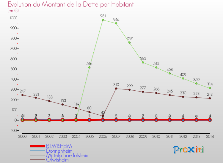 Evolution de la dette par habitant pour la commune de BILWISHEIM et les communes proches de 2000 à 2014 Comparaison de la dette par habitant pour BILWISHEIM et les communes voisines de 2000 à 2014
