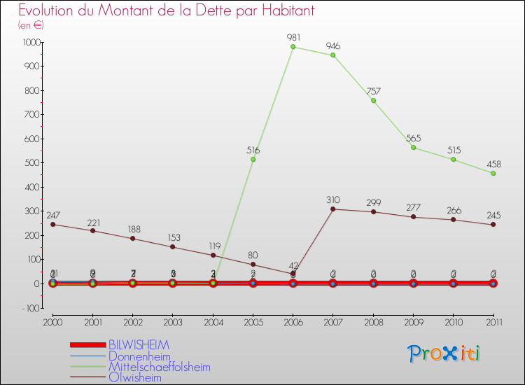 Evolution de la dette par habitant pour la commune de BILWISHEIM et les communes proches Comparaison de la dette par habitant pour BILWISHEIM et les communes voisines