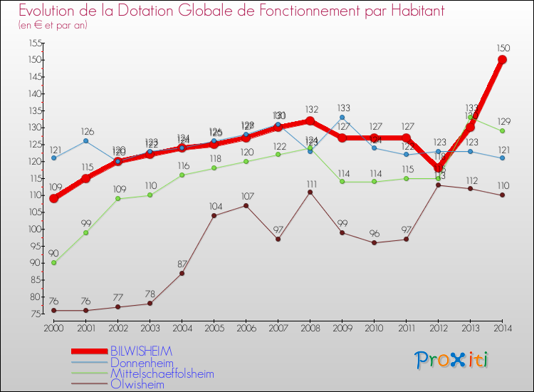 Evolution et montant de la dotation globale de fonctionnement par Habitant pour BILWISHEIM et les communes proches de 2000 à 2014. Comparaison des dotations globales de fonctionnement par habitant pour BILWISHEIM et les communes voisines de 2000 à 2014.