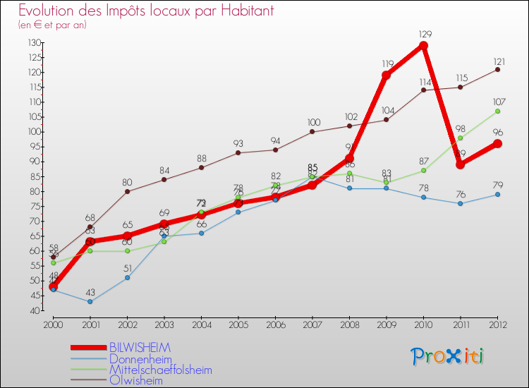 Evolution et montant des impôts locaux par Habitant pour BILWISHEIM et les communes proches Comparaison des impôts locaux par habitant pour BILWISHEIM et les communes voisines