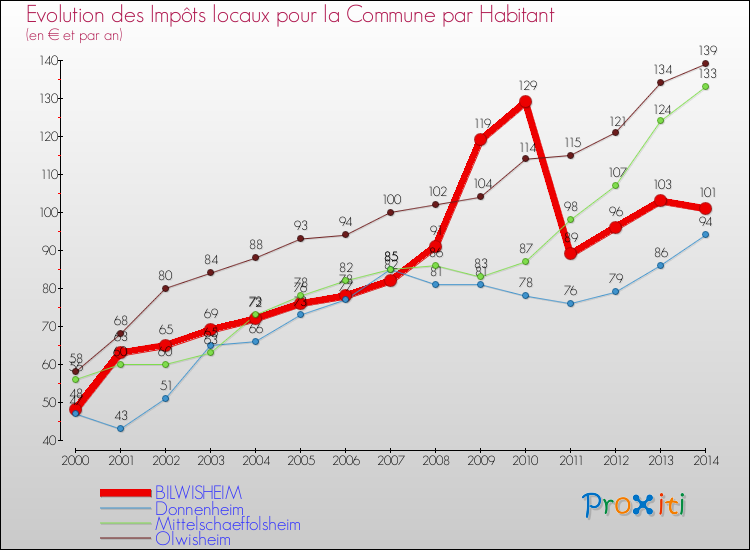 Evolution et montant des impôts locaux par Habitant pour BILWISHEIM et les communes proches de 2000 à 2014 Comparaison des impôts locaux par habitant pour BILWISHEIM et les communes voisines de 2000 à 2014
