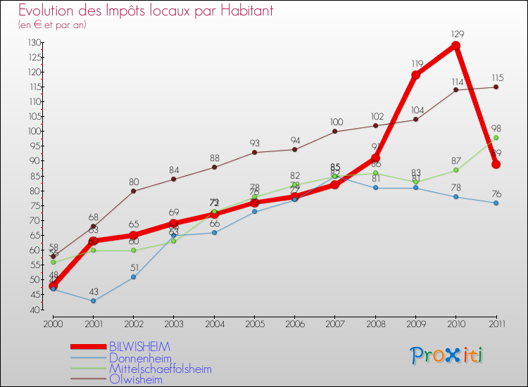 Evolution et montant des impôts locaux par Habitant pour BILWISHEIM et les communes proches Comparaison des impôts locaux par habitant pour BILWISHEIM et les communes voisines