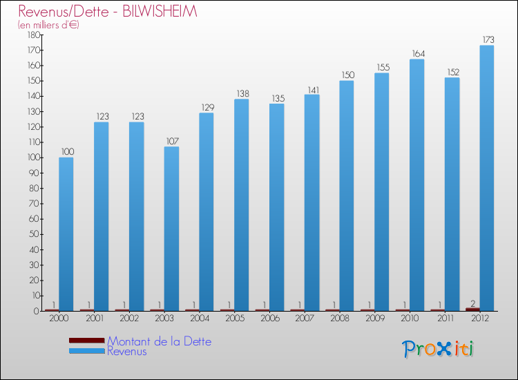 Evolution comparée de la dette et des revenus pour la commune de BILWISHEIM de 2000 à 2012 Comparaison de la dette et des revenus pour BILWISHEIM de 2000 à 2012