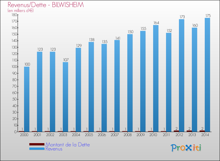 Evolution comparée de la dette et des revenus pour la commune de BILWISHEIM de 2000 à 2014 Comparaison de la dette et des revenus pour BILWISHEIM de 2000 à 2014
