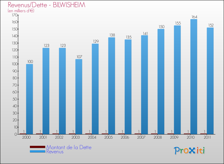 Evolution comparée de la dette et des revenus pour la commune de BILWISHEIM de 2000 à 2011 Comparaison de la dette et des revenus pour BILWISHEIM de 2000 à 2011