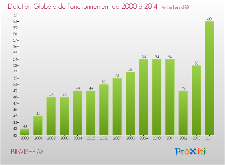 Evolution du montant de la Dotation Globale de Fonctionnement pour la commune de BILWISHEIM de 2000 à 2014 Evolution du montant de la Dotation Globale de Fonctionnement pour BILWISHEIM de 2000 à 2014