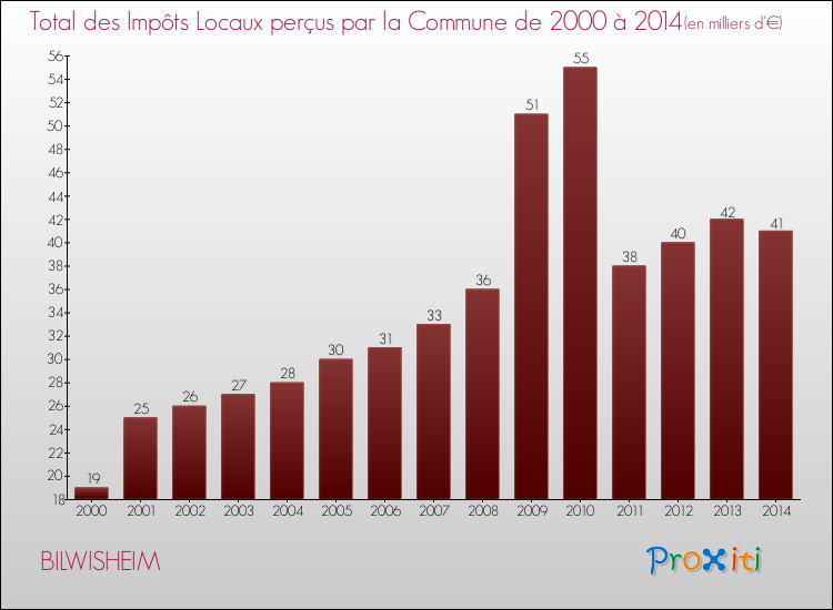 Evolution des Impôts Locaux pour la commune de BILWISHEIM de 2000 à 2014 Evolution des Impôts Locaux pour BILWISHEIM de 2000 à 2014