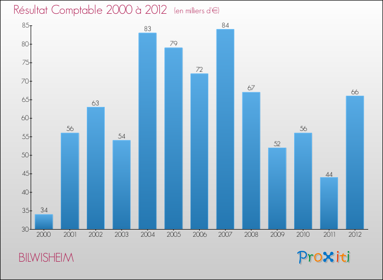 Evolution du résultat comptable pour la commune de BILWISHEIM de 2000 à 2012 Evolution du résultat comptable pour BILWISHEIM de 2000 à 2012