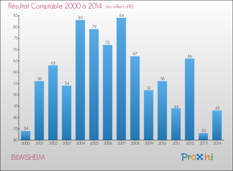 Evolution du résultat comptable pour la commune de BILWISHEIM de 2000 à 2014 Evolution du résultat comptable pour BILWISHEIM de 2000 à 2014
