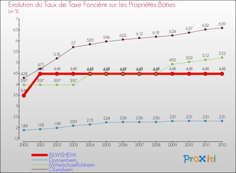 Evolution du taux de la taxe foncière sur le bati pour BILWISHEIM et les communes proches de 2000 à 2012 Comparaison des taux de taxe foncière sur le bati pour BILWISHEIM et les communes voisines de 2000 à 2012