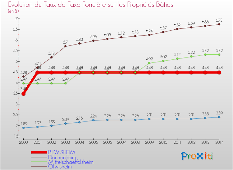 Evolution du taux de la taxe foncière sur le bati pour BILWISHEIM et les communes proches de 2000 à 2014 Comparaison des taux de taxe foncière sur le bati pour BILWISHEIM et les communes voisines de 2000 à 2014