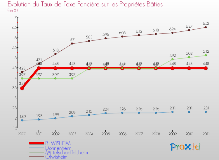 Evolution du taux de la taxe foncière sur le bati pour BILWISHEIM et les communes proches Comparaison des taux de taxe foncière sur le bati pour BILWISHEIM et les communes voisines