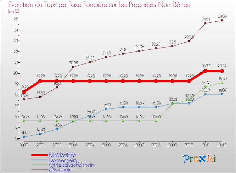Evolution du taux de la taxe foncière sur les immeubles et terrains non batis pour BILWISHEIM et les communes proches de 2000 à 2012 Comparaison des taux de la taxe foncière sur les immeubles et terrains non batis pour BILWISHEIM et les communes voisines de 2000 à 2012