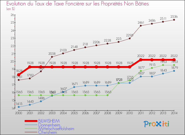 Evolution du taux de la taxe foncière sur les immeubles et terrains non batis pour BILWISHEIM et les communes proches de 2000 à 2014 Comparaison des taux de la taxe foncière sur les immeubles et terrains non batis pour BILWISHEIM et les communes voisines de 2000 à 2014