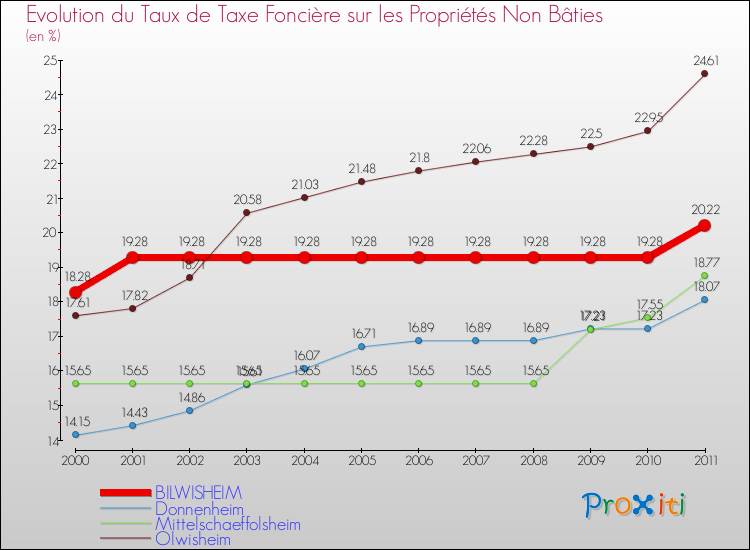 Evolution du taux de la taxe foncière sur les immeubles et terrains non batis pour BILWISHEIM et les communes proches Comparaison des taux de la taxe foncière sur les immeubles et terrains non batis pour BILWISHEIM et les communes voisines