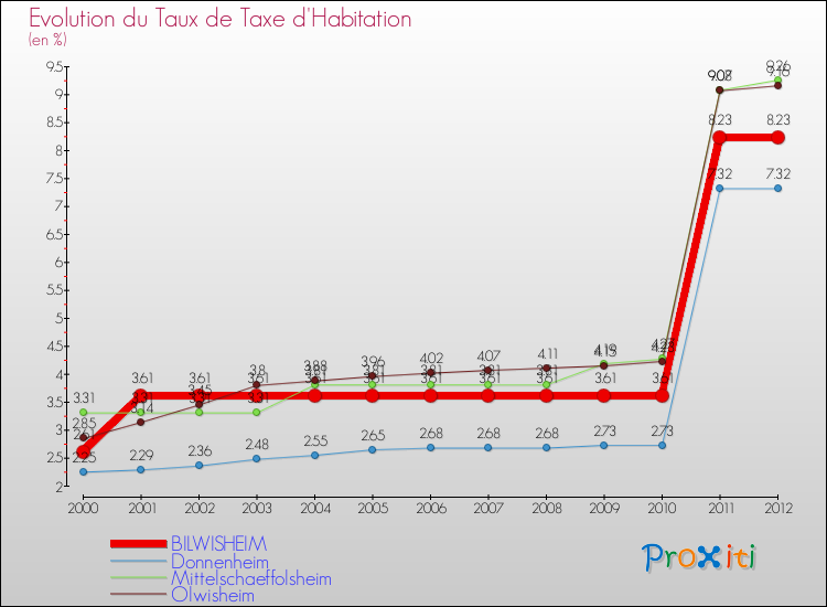 Evolution du taux de la taxe d'habitation pour BILWISHEIM et les communes proches Comparaison des taux de la taxe d'habitation pour BILWISHEIM et les communes voisines