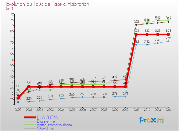 Evolution du taux de la taxe d'habitation pour BILWISHEIM et les communes proches de 2000 à 2014 Comparaison des taux de la taxe d'habitation pour BILWISHEIM et les communes voisines de 2000 à 2014