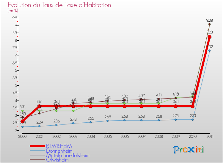 Evolution du taux de la taxe d'habitation pour BILWISHEIM et les communes proches Comparaison des taux de la taxe d'habitation pour BILWISHEIM et les communes voisines