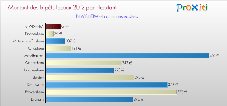 Montant des impôts locaux par Habitant pour BILWISHEIM et les communes proches Comparaison des impôts locaux par habitant pour BILWISHEIM et les communes voisines