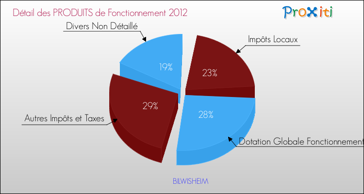 Décomposition du Budget de Fonctionnement 2012 de la commune de BILWISHEIM Budget de Fonctionnement 2012 pour la commune de BILWISHEIM