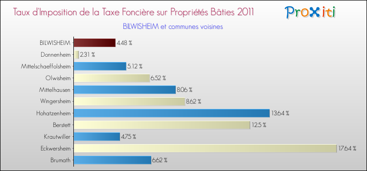 Taux d'imposition de la taxe foncière sur le bati 2011 pour BILWISHEIM et les communes proches Comparaison des taux d'imposition de la taxe foncière sur le bati 2011 pour BILWISHEIM et les communes voisines