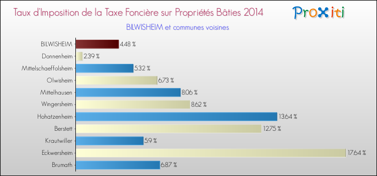 Taux d'imposition de la taxe foncière sur le bati 2014 pour BILWISHEIM et les communes proches Comparaison des taux d'imposition de la taxe foncière sur le bati 2014 pour BILWISHEIM et les communes voisines