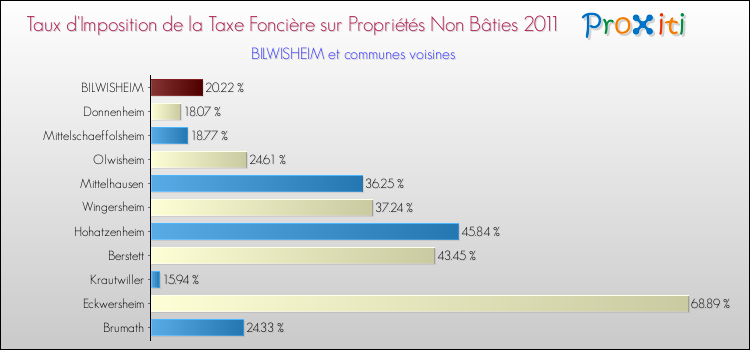 Taux d'imposition de la taxe foncière sur les immeubles et terrains non batis 2011 pour BILWISHEIM et les communes proches Comparaison des taux d'imposition de la taxe foncière sur les immeubles et terrains non batis 2011 pour BILWISHEIM et les communes voisines