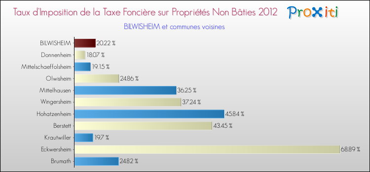 Taux d'imposition de la taxe foncière sur les immeubles et terrains non batis 2012 pour BILWISHEIM et les communes proches Comparaison des taux d'imposition de la taxe foncière sur les immeubles et terrains non batis 2012 pour BILWISHEIM et les communes voisines