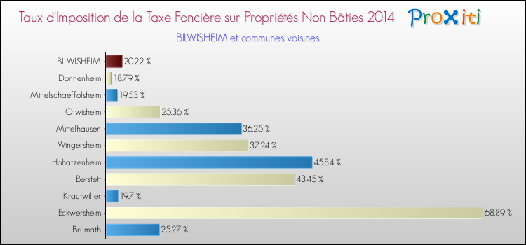 Taux d'imposition de la taxe foncière sur les immeubles et terrains non batis 2014 pour BILWISHEIM et les communes proches Comparaison des taux d'imposition de la taxe foncière sur les immeubles et terrains non batis 2014 pour BILWISHEIM et les communes voisines
