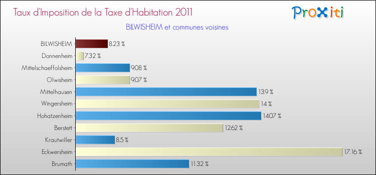 Taux d'imposition de la taxe d'habitation 2011 pour BILWISHEIM et les communes proches Comparaison des taux d'imposition de la taxe d'habitation 2011 pour BILWISHEIM et les communes voisines