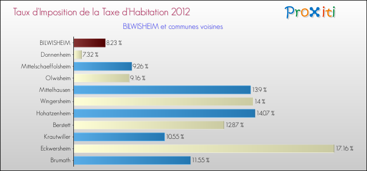 Taux d'imposition de la taxe d'habitation 2012 pour BILWISHEIM et les communes proches Comparaison des taux d'imposition de la taxe d'habitation 2012 pour BILWISHEIM et les communes voisines