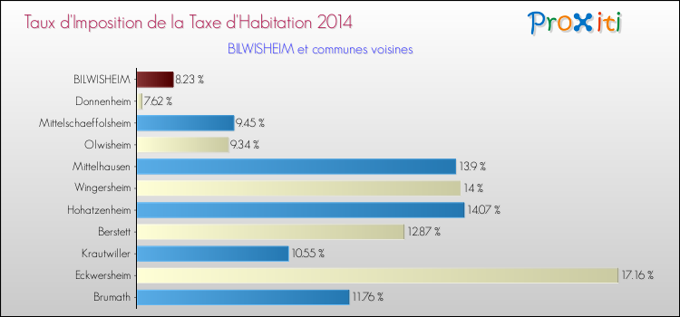 Taux d'imposition de la taxe d'habitation 2014 pour BILWISHEIM et les communes proches Comparaison des taux d'imposition de la taxe d'habitation 2014 pour BILWISHEIM et les communes voisines